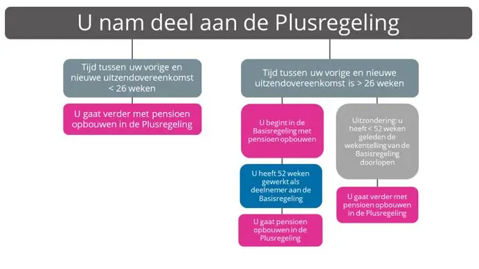Nieuwe wetgeving pensioenen 2 pensioen plusregeling