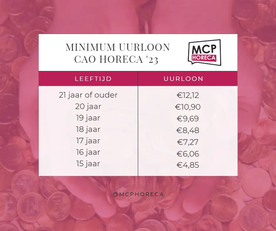 Loonsverhoging in de horeca vanaf 1 juli! 1 MicrosoftTeams image 17